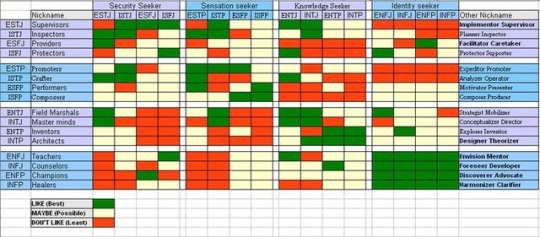 Mbti Things Mbti Tables Compatibility Matches And Misstypes