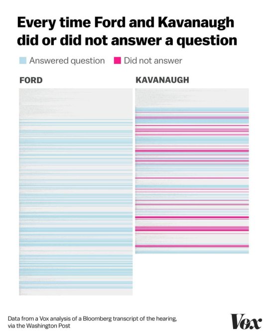 Visualizing the relative evasiveness of Kavanaugh and Ford