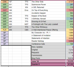 Neat!Since I cannot seem to sleep, did some bookkeeping and look, you all!A month where I did 1k words/day&ndash;and you all asking me probing questions about my stances on things was nearly a third of that! So let’s keep it up in July, yeah?