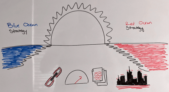 Whiteboard illustration of a blue ocean (no competition) and red ocean (lots of competition).