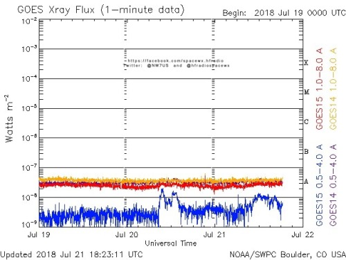 Here is the current forecast discussion on space weather and geophysical activity, issued 2018 Jul 21 1230 UTC.
Solar Activity
24 hr Summary: Solar activity remained at very low levels. No Earth-directed CMEs were observed in available coronagraph...