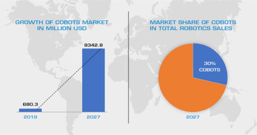 COLLABORATIVE ROBOTSGrowth of Cobots market in Million USDMarket share of Cobots in total Robotics s