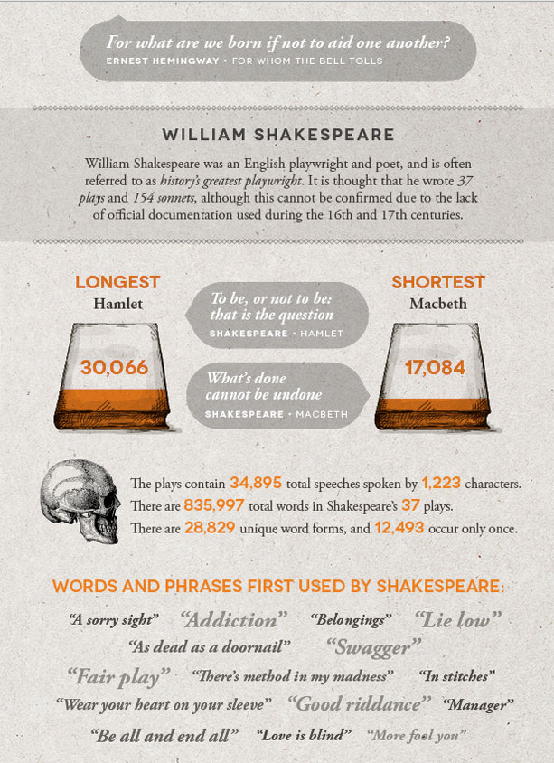 vintageanchorbooks:  Literary Word Count Infographic: http://shortlist.com/entertainment/books/literary-word-count-infographic
