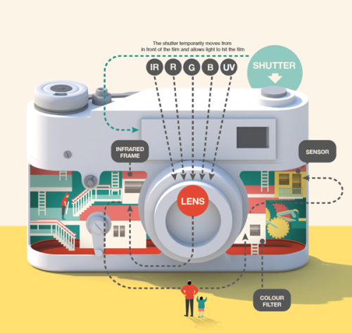 thedsgnblog: Jing Zhang   |   mazakii.com “Ever wondered how your iPhone/Camera works? How th