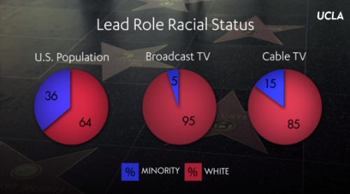 policymic:TV shows and movies with more diversity make more moneyTV shows with more ethnically diver