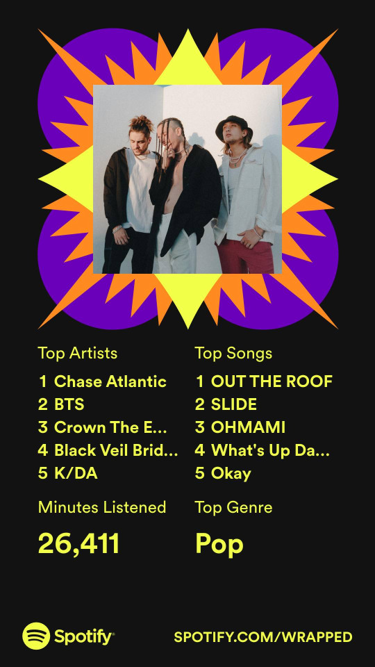 No But Not 4 Out Of 5 Songs In My Top 5 Being From Chase Atlantic