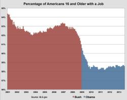 clbgamer22:  badgengar:  aconservativereality:  &ldquo;Recovery.&rdquo; But now they have time to pursue their interests. Take up painting, and carving and such, right?  Notice how that big line starts to go down around 2008…while Bush was in…I wonder