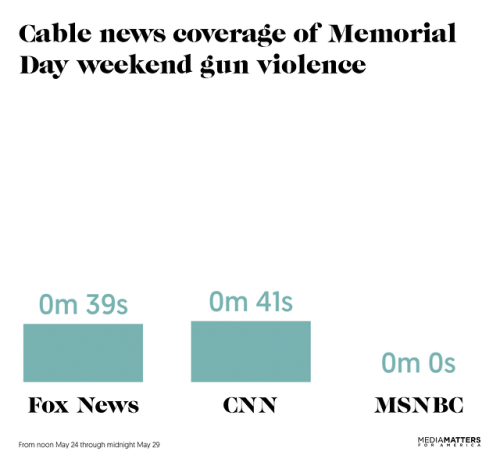 Multiple shootings struck at least seven cities across the country over Memorial Day weekend, but ca