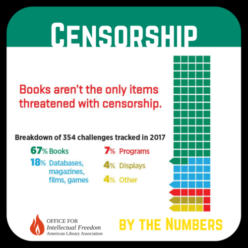 nonbinarypastels: Censorship By The Numbers Who initiates challenges to materials? 42% Patrons 32% P