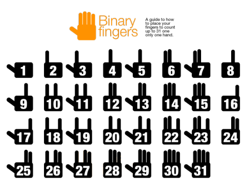 Counting in binary Instead of counting up to five on each hand, a binary system can be used to count up to 31 on one hand, and up to 1023 on two hands. This is done by using your fingers to represent increasing numbers, multiplying by two each time. Once