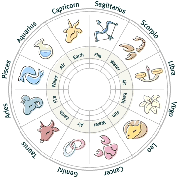 Matching star sign Most Compatible