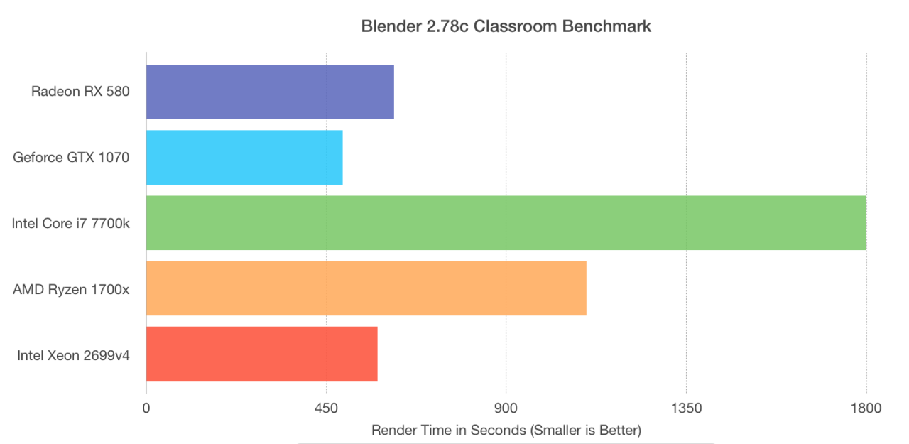 Behind The Pixelary — vs GPU in Blender Cycles