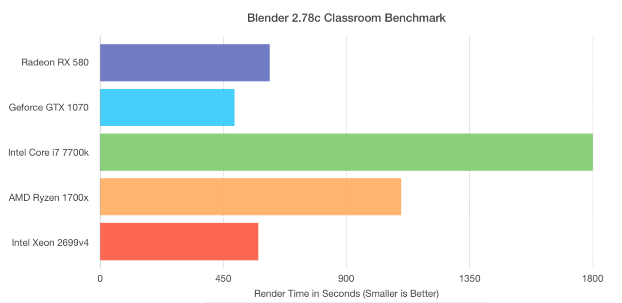 Behind The Pixelary — CPU vs GPU rendering in Blender Cycles