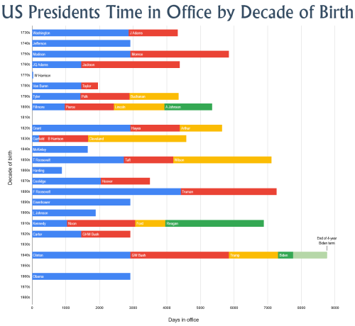 US Presidents Time in Office by Decade of Birthby u/Clemario