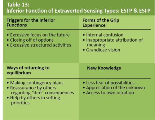 MBTI – Sensing as INFERIOR Function