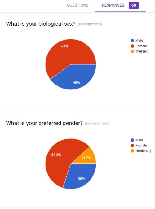 good-dog-girls:  Wow! Only a single day has passed and we have more than 60 responses on the petplay survey!Heres an early preview of the statistics thus far in fancy google rendered charts!A few factoids from the survey so far:More than 2/3 of those