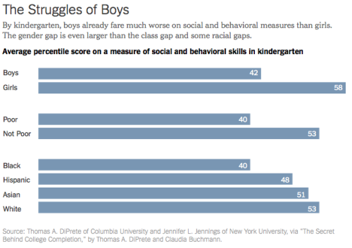 The NYTimes’ The Upshot takes a look at the behavior gap between boys and girls and how it pla