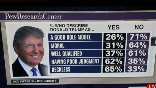 ajanigoldmane: odinsblog: #ResistTrump to note, the Pew Research Center is preeettttyyy well known a