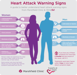 solarpunkarchivist: sanscarte:  branwyn-says:  lifehacksthatwork: Signs of a heart attack are different for each gender yet we only really teach the male warning signs. Make sure you’re aware of both and spread it to as many other women as possible!