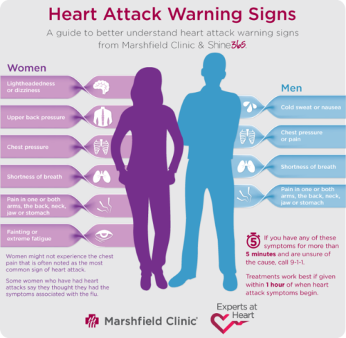 solarpunkarchivist: sanscarte:  branwyn-says:  lifehacksthatwork: Signs of a heart attack are different for each gender yet we only really teach the male warning signs. Make sure you’re aware of both and spread it to as many other women as possible!