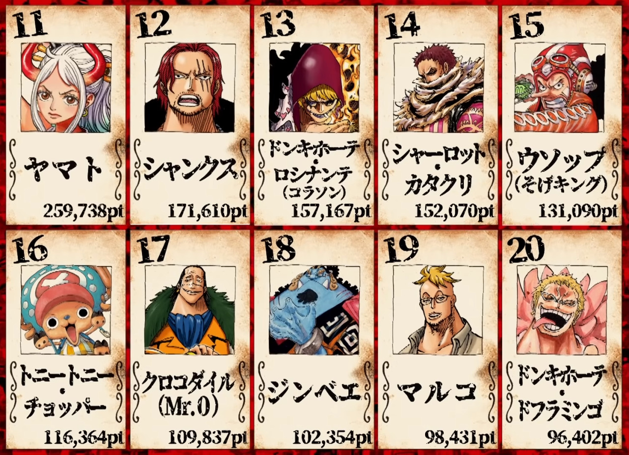 One Piece Top 11 Worldwide Popularity Poll 21