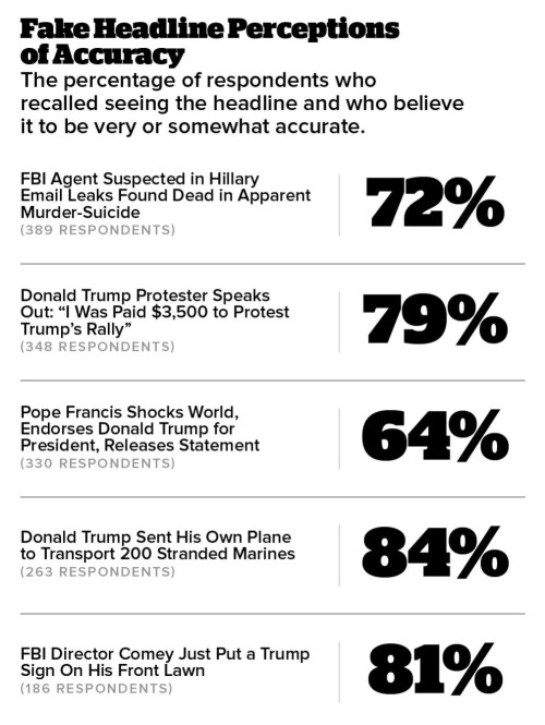 Fake News Headlines Fool American Adults About 75% Of The Time, According To A Large-scale New Survey