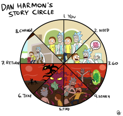 tredlocity:  Dan Harmon’s Story Circle: