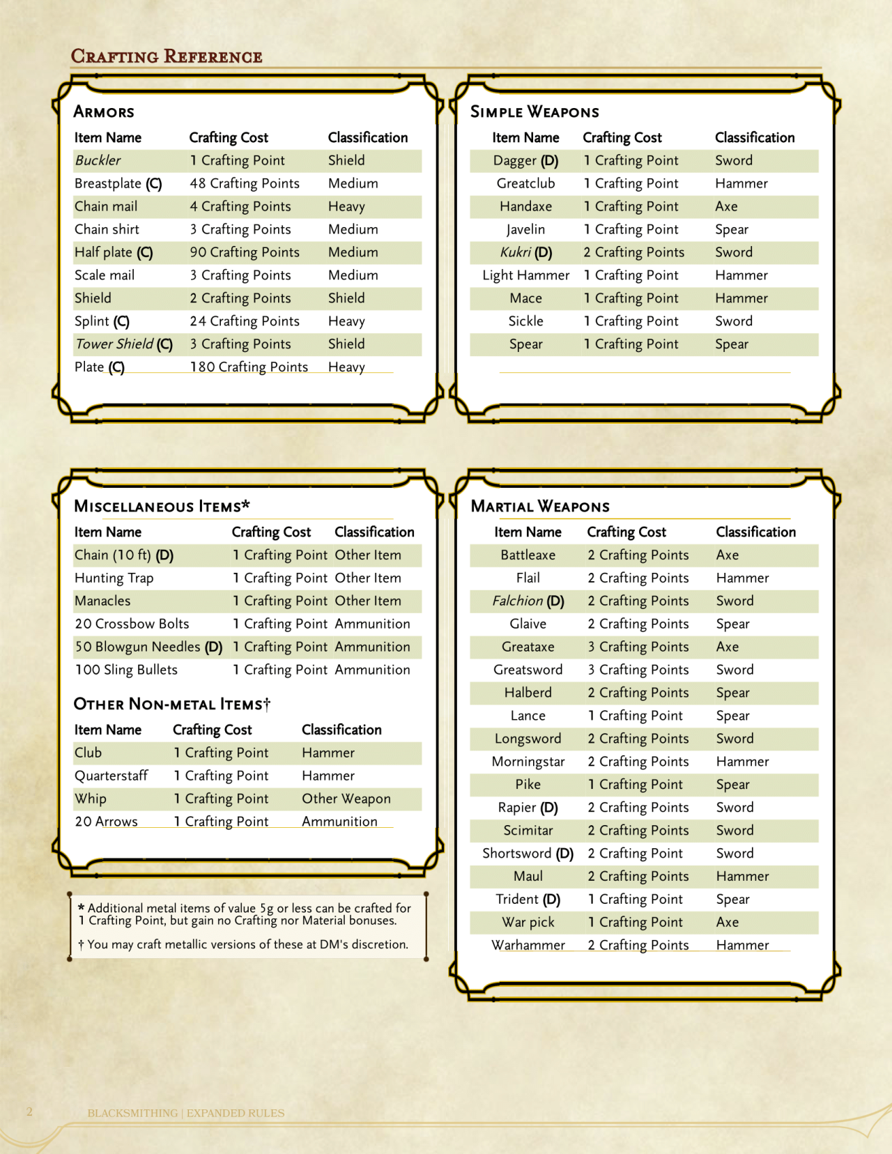 DnD 5e Homebrew Expanded Blacksmithing By Roflcopterswosh dnd-5e-homebrew-expanded-blacksmithing-by-roflcopterswosh