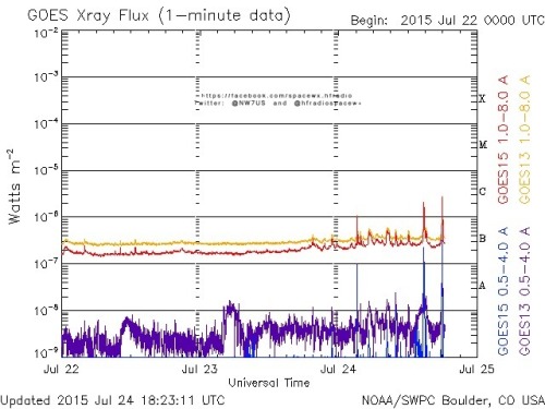 Here is the current forecast discussion on space weather and geophysical activity, issued 2015 Jul 24 1230 UTC.
Solar Activity
24 hr Summary: Solar activity reached low levels during the period. Newly numbered Region 2389 (S11E68, Bxo/beta) produced...