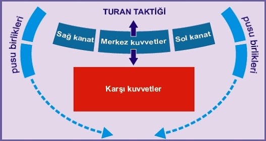 pusatalaz:  Türkler zorlu doğa koşullarında yaşamaktaydı. Bu yüzden bu doğa