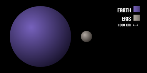 Size and Order of the Dwarf Planets: the largest dwarf planet in the solar system is Eris followed b