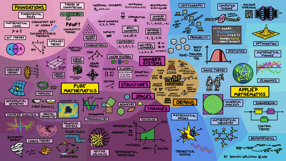 scienceisbeauty:
“If you liked The Map of Physics animation, I bet you’ll like The Map of Mathematics too (also by Dominic Walliman):
h-t Open Culture
”