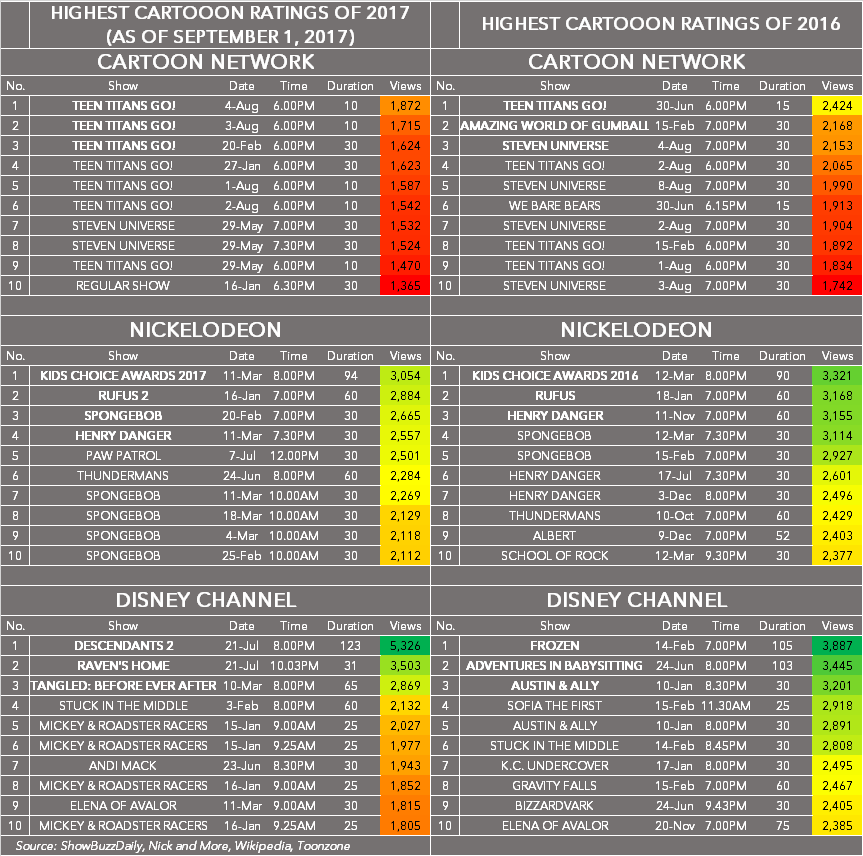 Rating all Cartoon Network shows by how much I was enjoying them : r/ CartoonNetwork