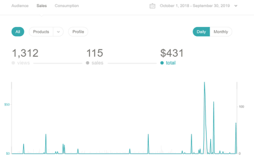 The yearly amount for all Swim On zines has been donated. This year we made a record amount of:$431.