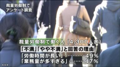 igi:  裁量労働制で「長時間労働」指摘も　NHKニュース  「不満」「やや不満」と回答した人の理由として最も多かったのは、「労働時間が長い」で49%、次いで「業務量が多すぎる」が47%となりました。