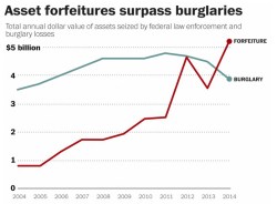 poorrichardsnews:  Government theft through ‘Civil Asset Forfeiture’ exceeds that of private burglary  This story somehow managed to slip through the cracks on us. It’s about a month old at this point. According to data compiled by the Institute