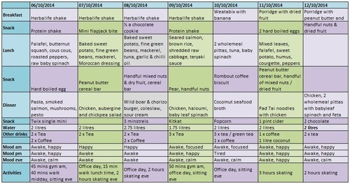 Jollifications - Week 2 food mood diary