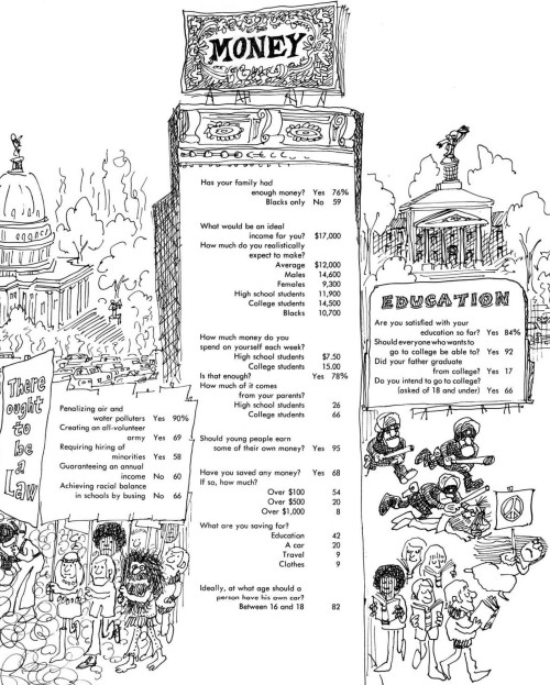 Mulit-topic youth poll of 1971 high school and college students.  Source: LIFE Jan. 8, 1971