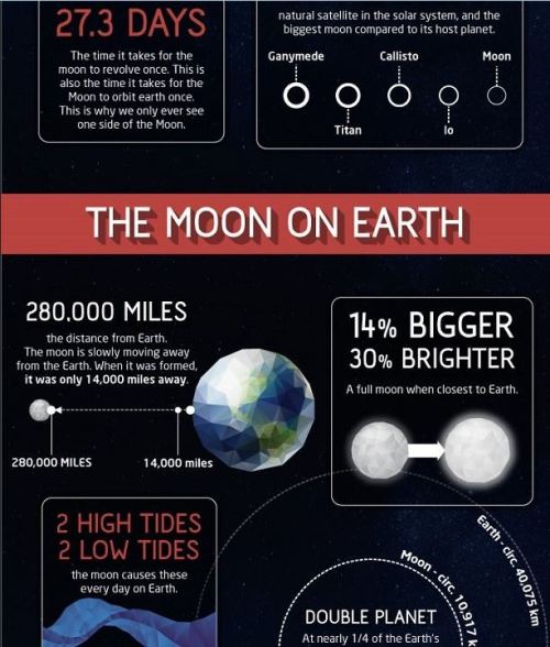 sixpenceee:50 Amazing Fact About the Moon (Source) 