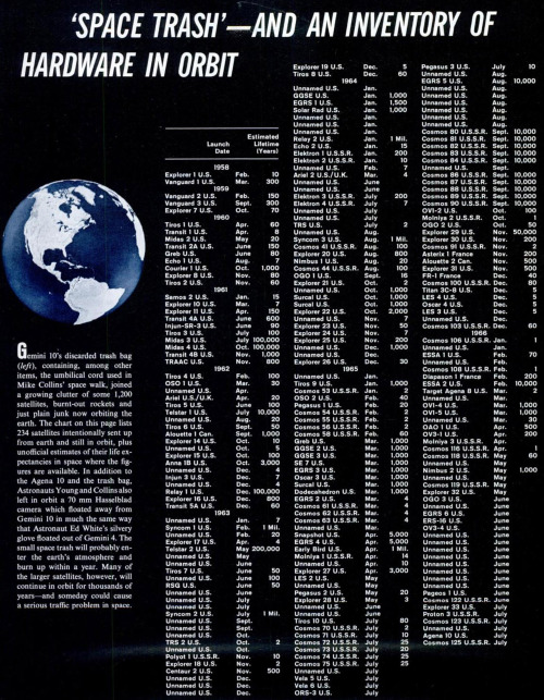 List of things in Earth orbit as of 1966.Source: LIFE Aug. 5, 1966