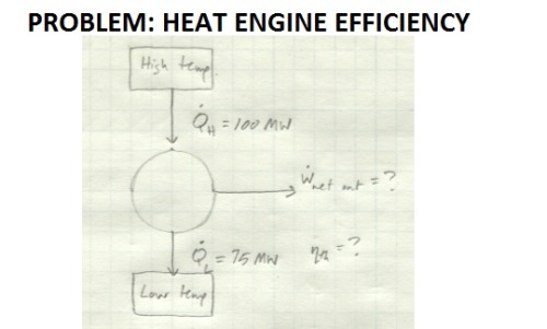 We have a heat engine taking in heat at a rate of 100 MW from a high temperature reservoir. 75 MW of