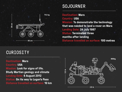 futurist-foresight:  A look at the various rovers that have been in space.willymaykit:  Uncropped info-graphic found here:http://imgur.com/r/space/k9b0TYu