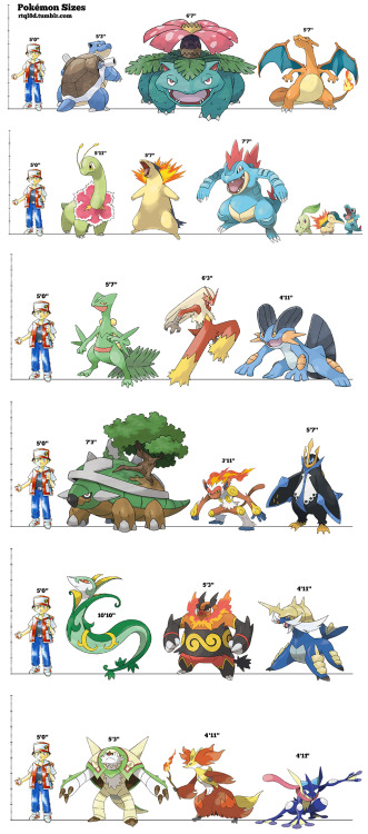 Size comparison for the final evolutions of every single starter from all six Pokemon generations!