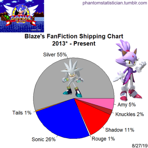 Fandom FanFiction Statistics — Fandom: Sonic the Hedgehog Character: Shadow