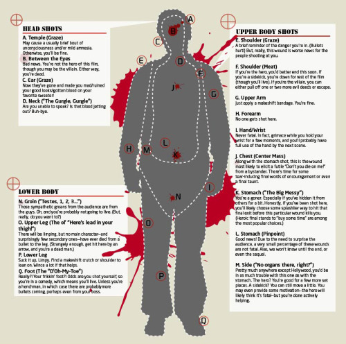 everything4writers:The reality of bullet wounds for writers. via bullet_wounds (1).jpg 826×819 pix