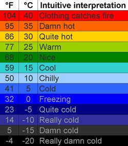 tupaya-devushka:  useless-americafacts:  I know a lot of Americans don’t know how to convert from Fahrenheit to Celsius so here’s a little cheat sheet.  I needed this 