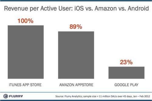 Revenue per active user: iOS vs. Amazon vs. Android