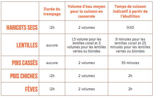 Tableau de cuisson des légumineuses