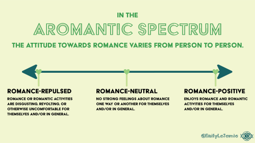 Post 1: It’s a Spectrum!Happy Aromantic Spectrum Awareness Week! Each day I’ll be posting something 