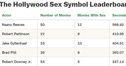 Repost from @robertpattinsonww • The Ringer Conducted a Study to determine if &ldquo;Sex scene frequ